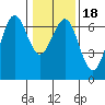 Charleston tide chart for Saturday, January 18, 2025