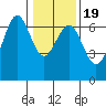 Charleston tide chart for Sunday, January 19, 2025