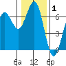 Charleston tide chart for Wednesday, January 1, 2025