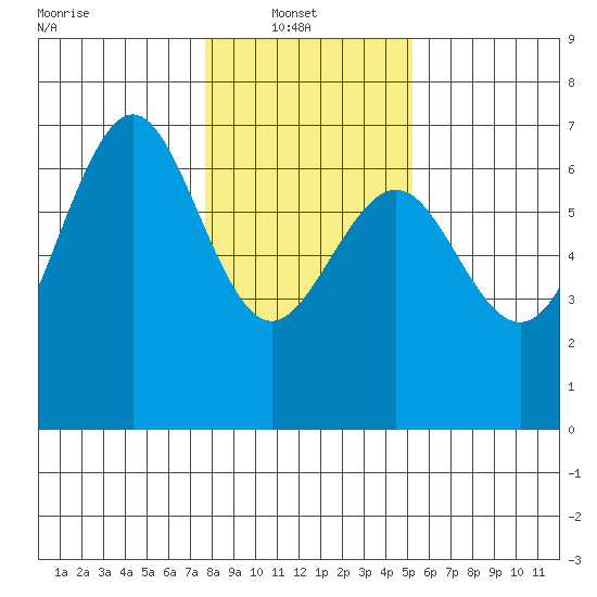 Charleston tide chart for Monday, January 20, 2025