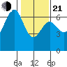 Charleston tide chart for Tuesday, January 21, 2025