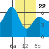 Charleston tide chart for Wednesday, January 22, 2025
