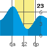 Charleston tide chart for Thursday, January 23, 2025