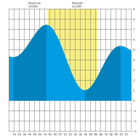 Charleston tide chart for Friday, January 24, 2025