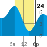 Charleston tide chart for Friday, January 24, 2025