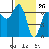 Charleston tide chart for Sunday, January 26, 2025