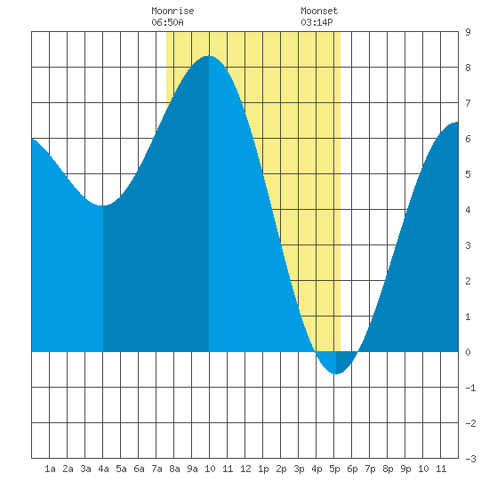 Charleston tide chart for Monday, January 27, 2025