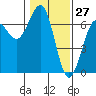 Charleston tide chart for Monday, January 27, 2025