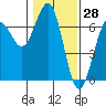 Charleston tide chart for Tuesday, January 28, 2025