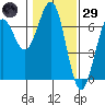 Charleston tide chart for Wednesday, January 29, 2025