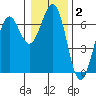 Charleston tide chart for Thursday, January 2, 2025