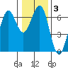 Charleston tide chart for Friday, January 3, 2025