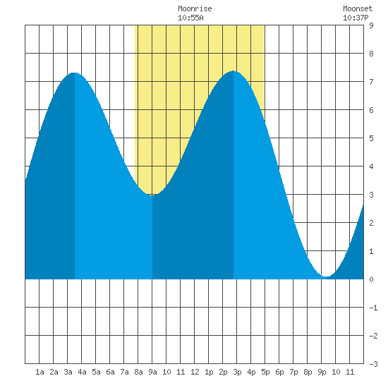 Charleston tide chart for Saturday, January 4, 2025