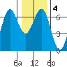 Charleston tide chart for Saturday, January 4, 2025