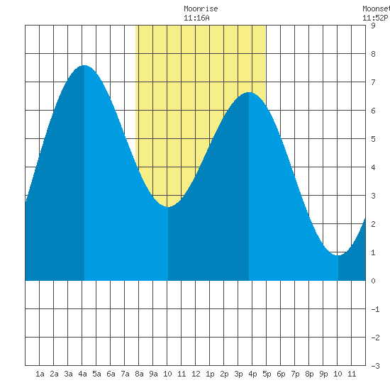 Charleston tide chart for Sunday, January 5, 2025