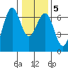 Charleston tide chart for Sunday, January 5, 2025