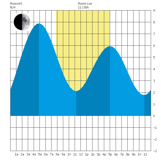 Charleston tide chart for Monday, January 6, 2025