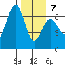 Charleston tide chart for Tuesday, January 7, 2025