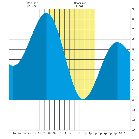 Charleston tide chart for Thursday, January 9, 2025