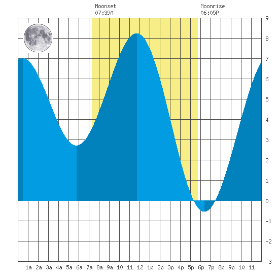 Charleston tide chart for Wednesday, February 12, 2025