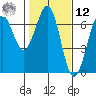 Charleston tide chart for Wednesday, February 12, 2025