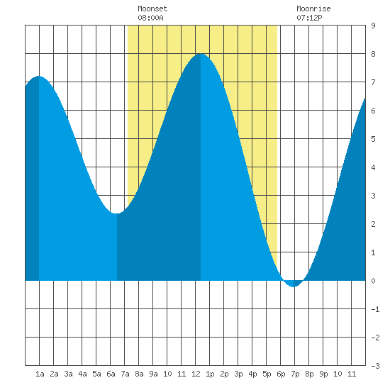 Charleston tide chart for Thursday, February 13, 2025