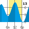 Charleston tide chart for Thursday, February 13, 2025