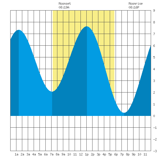 Charleston tide chart for Friday, February 14, 2025