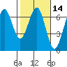 Charleston tide chart for Friday, February 14, 2025
