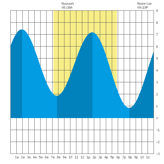 Charleston tide chart for Saturday, February 15, 2025