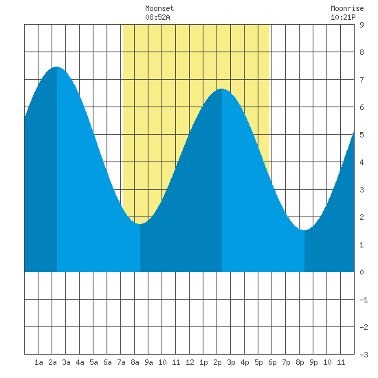 Charleston tide chart for Sunday, February 16, 2025