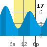Charleston tide chart for Monday, February 17, 2025