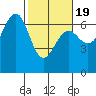 Charleston tide chart for Wednesday, February 19, 2025