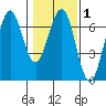 Charleston tide chart for Saturday, February 1, 2025