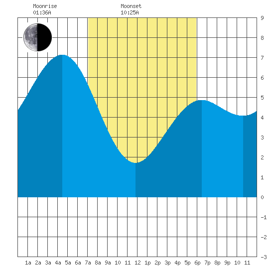 Charleston tide chart for Thursday, February 20, 2025