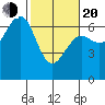 Charleston tide chart for Thursday, February 20, 2025