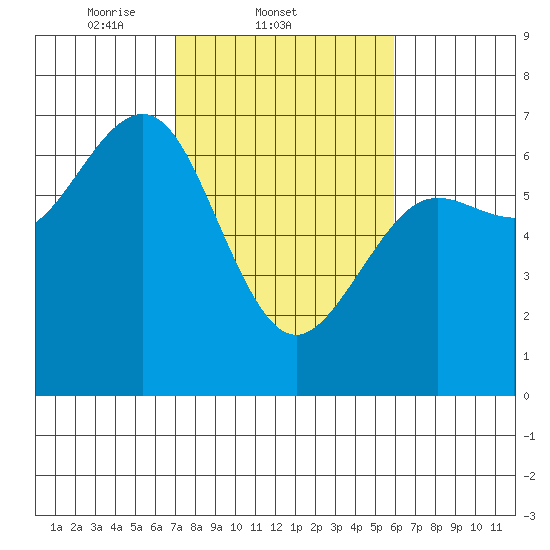 Charleston tide chart for Friday, February 21, 2025