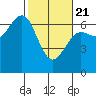 Charleston tide chart for Friday, February 21, 2025