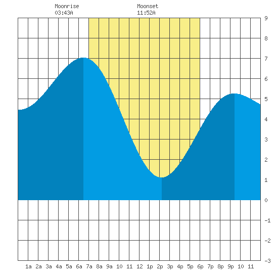 Charleston tide chart for Saturday, February 22, 2025