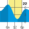Charleston tide chart for Saturday, February 22, 2025