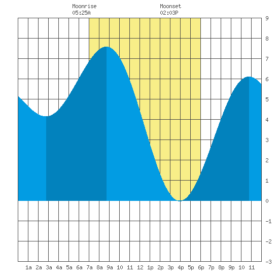Charleston tide chart for Monday, February 24, 2025