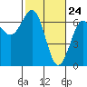 Charleston tide chart for Monday, February 24, 2025