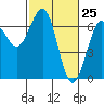 Charleston tide chart for Tuesday, February 25, 2025