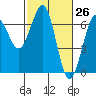 Charleston tide chart for Wednesday, February 26, 2025