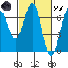 Charleston tide chart for Thursday, February 27, 2025