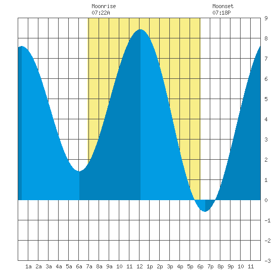 Charleston tide chart for Friday, February 28, 2025