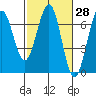 Charleston tide chart for Friday, February 28, 2025