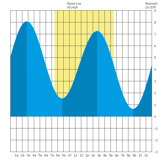 Charleston tide chart for Sunday, February 2, 2025