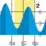 Charleston tide chart for Sunday, February 2, 2025