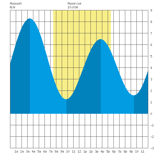 Charleston tide chart for Monday, February 3, 2025